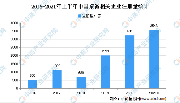 年上半年中国桌游企业大数据分析（图）开元新增桌游企业3543家：2021