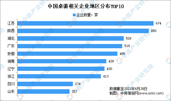 年上半年中国桌游企业大数据分析（图）开元新增桌游企业3543家：2021(图2)