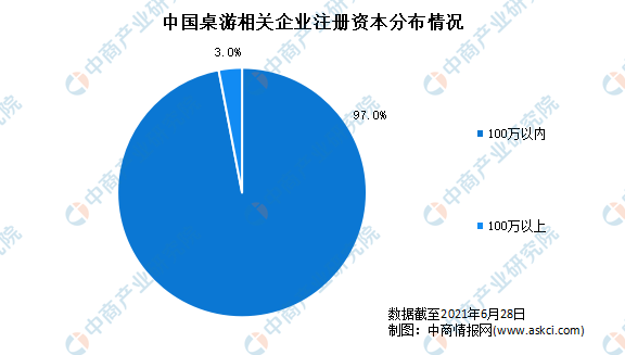 年上半年中国桌游企业大数据分析（图）开元新增桌游企业3543家：2021(图3)