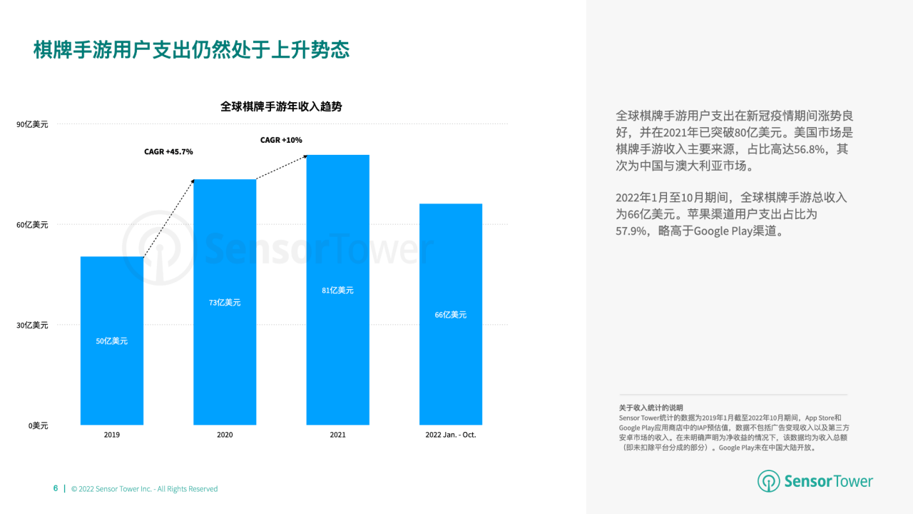 游市场收入分别达 66 亿美元、148 亿美元开元棋牌2022 年全球棋牌桌游市场洞察：与桌(图8)