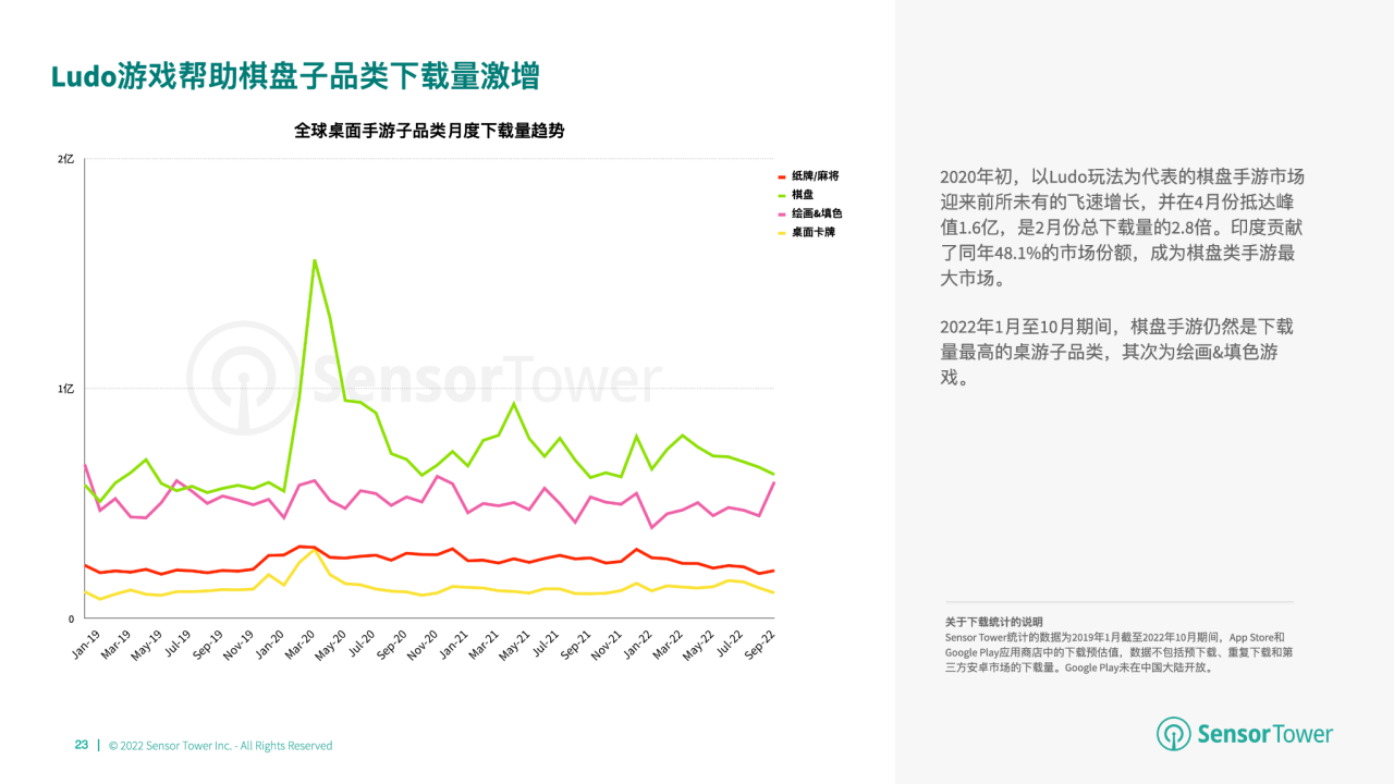 游市场收入分别达 66 亿美元、148 亿美元开元棋牌2022 年全球棋牌桌游市场洞察：与桌(图6)