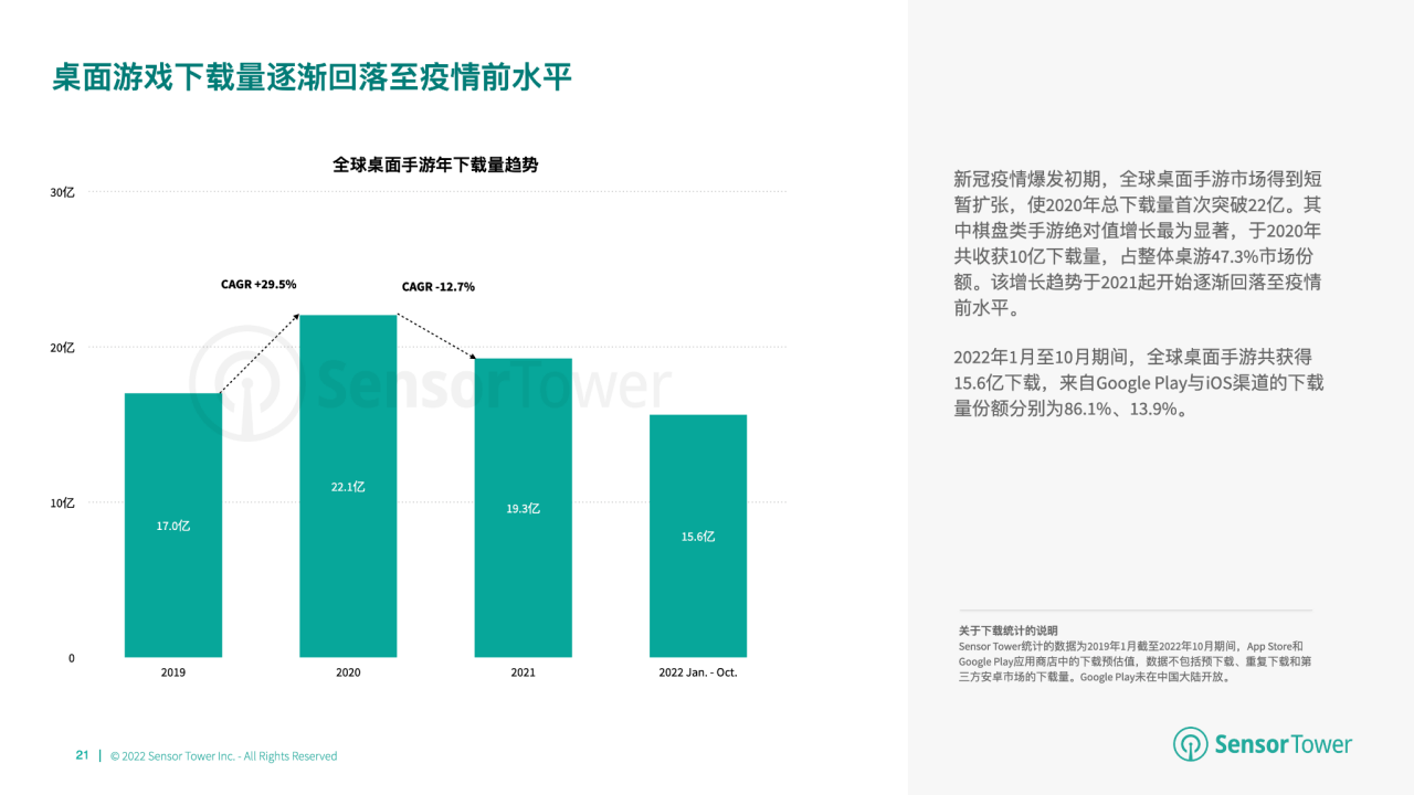 游市场收入分别达 66 亿美元、148 亿美元开元棋牌2022 年全球棋牌桌游市场洞察：与桌(图1)