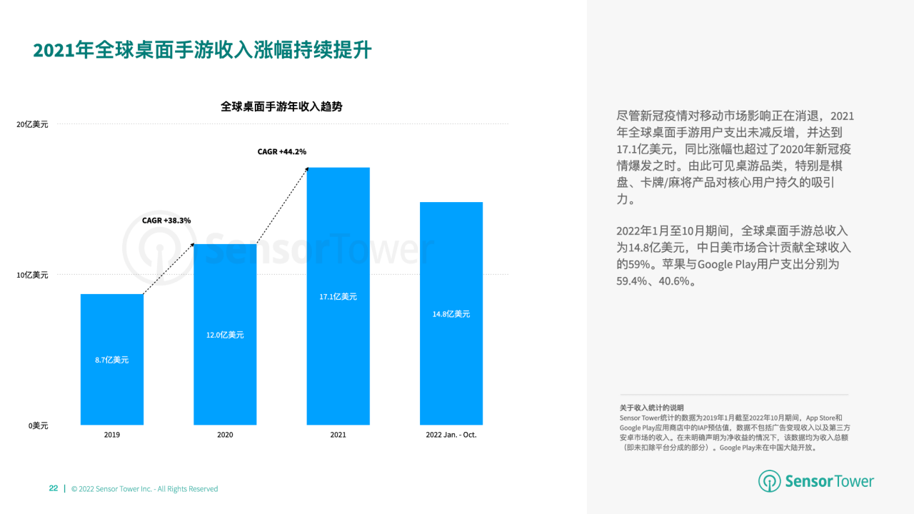 游市场收入分别达 66 亿美元、148 亿美元开元棋牌2022 年全球棋牌桌游市场洞察：与桌(图11)