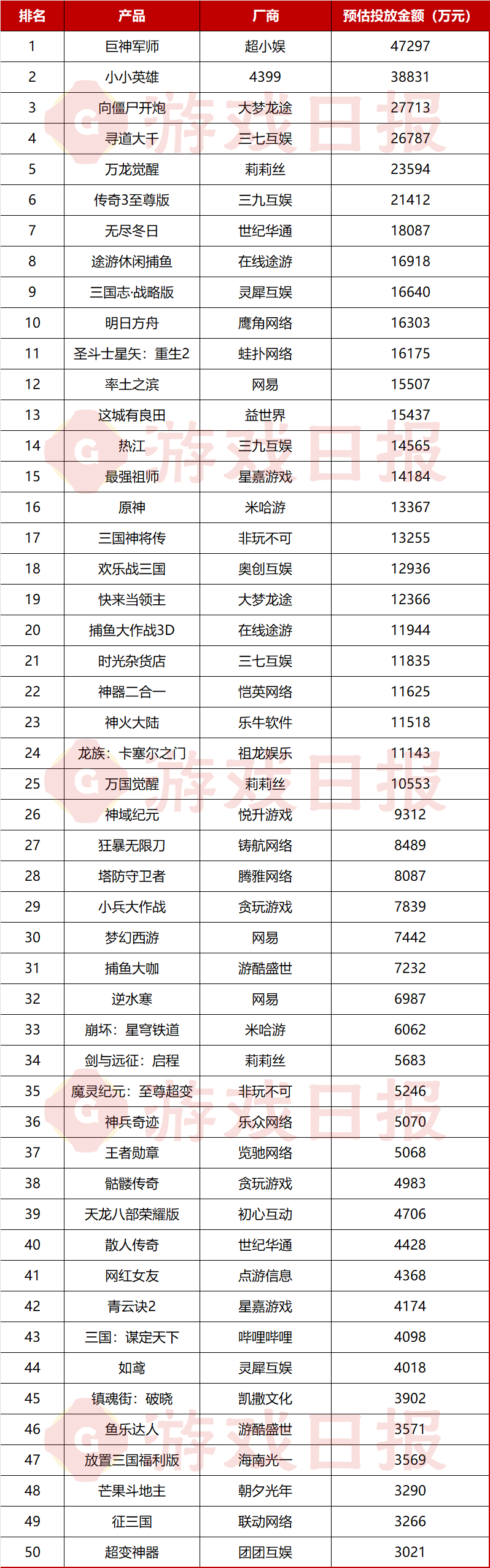 TOP5差点被“小游戏转APP”包场开元25款产品为“获客”月投入过亿；(图3)